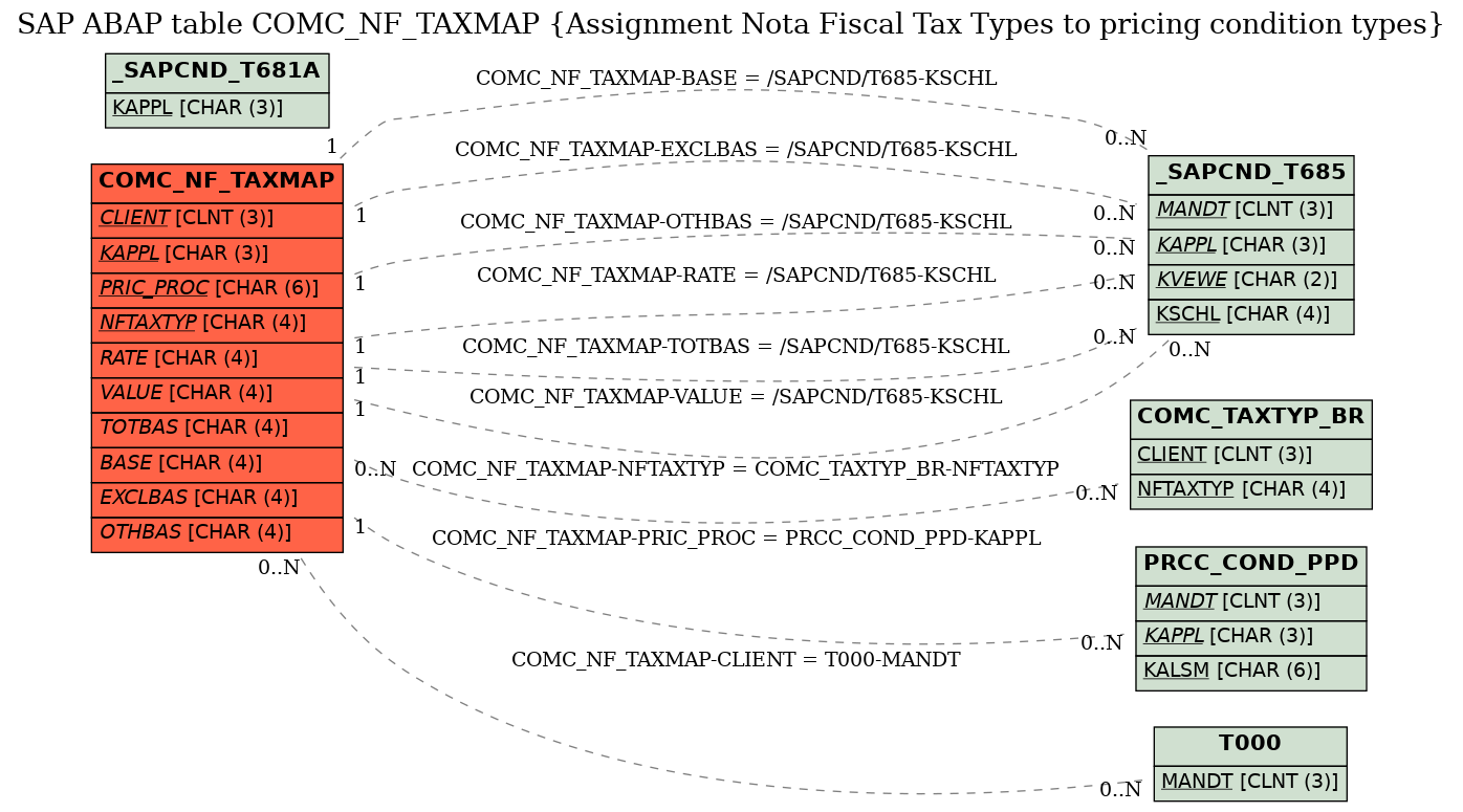 E-R Diagram for table COMC_NF_TAXMAP (Assignment Nota Fiscal Tax Types to pricing condition types)
