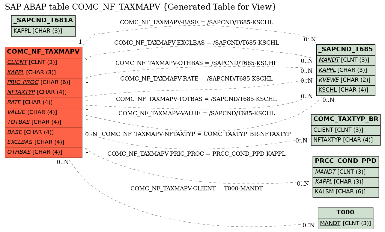 E-R Diagram for table COMC_NF_TAXMAPV (Generated Table for View)