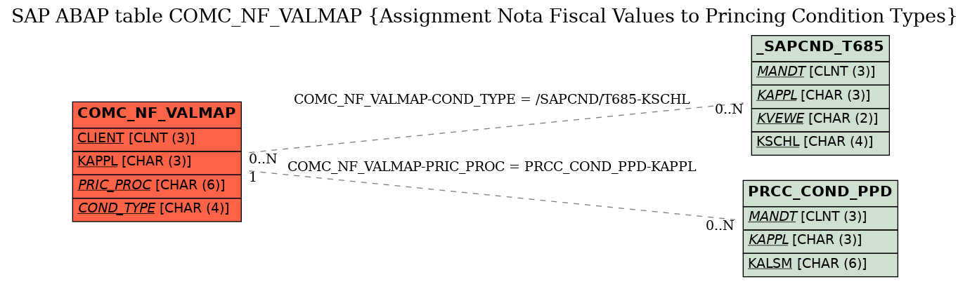 E-R Diagram for table COMC_NF_VALMAP (Assignment Nota Fiscal Values to Princing Condition Types)