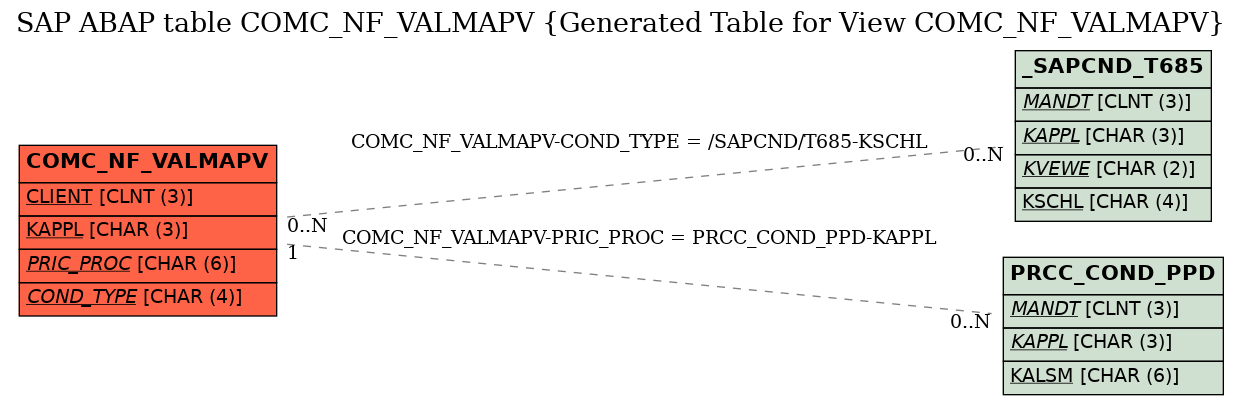 E-R Diagram for table COMC_NF_VALMAPV (Generated Table for View COMC_NF_VALMAPV)