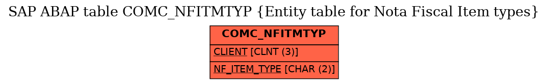 E-R Diagram for table COMC_NFITMTYP (Entity table for Nota Fiscal Item types)