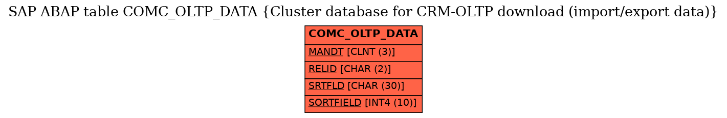 E-R Diagram for table COMC_OLTP_DATA (Cluster database for CRM-OLTP download (import/export data))