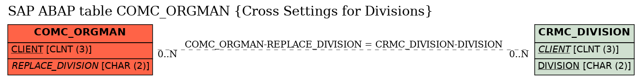 E-R Diagram for table COMC_ORGMAN (Cross Settings for Divisions)