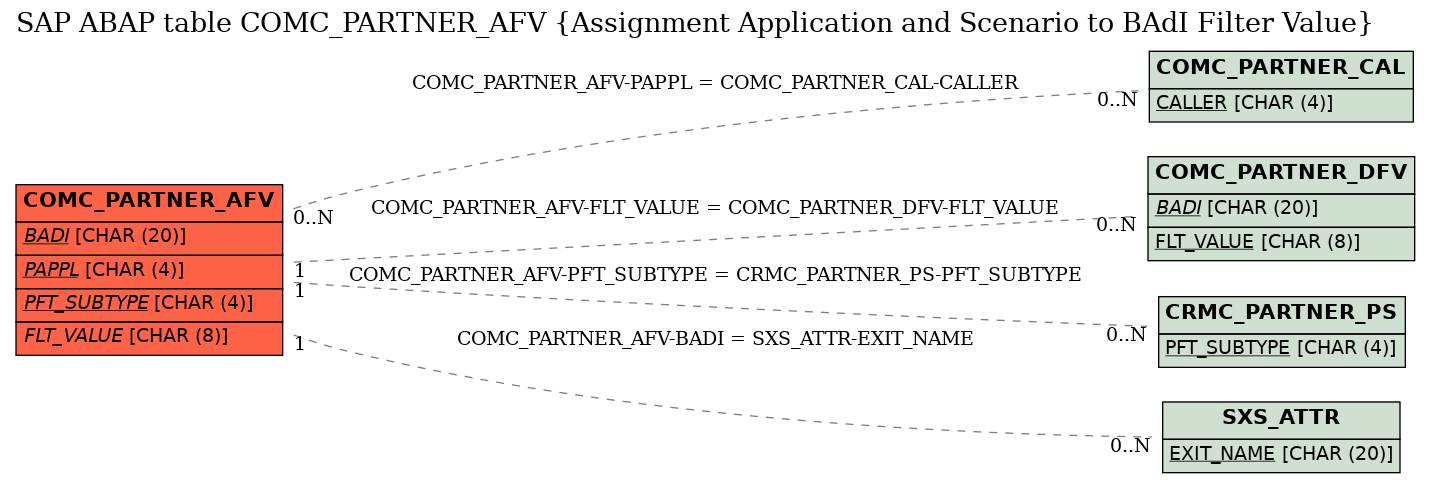 E-R Diagram for table COMC_PARTNER_AFV (Assignment Application and Scenario to BAdI Filter Value)