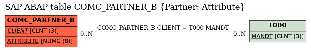 E-R Diagram for table COMC_PARTNER_B (Partner: Attribute)