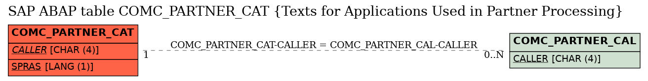 E-R Diagram for table COMC_PARTNER_CAT (Texts for Applications Used in Partner Processing)