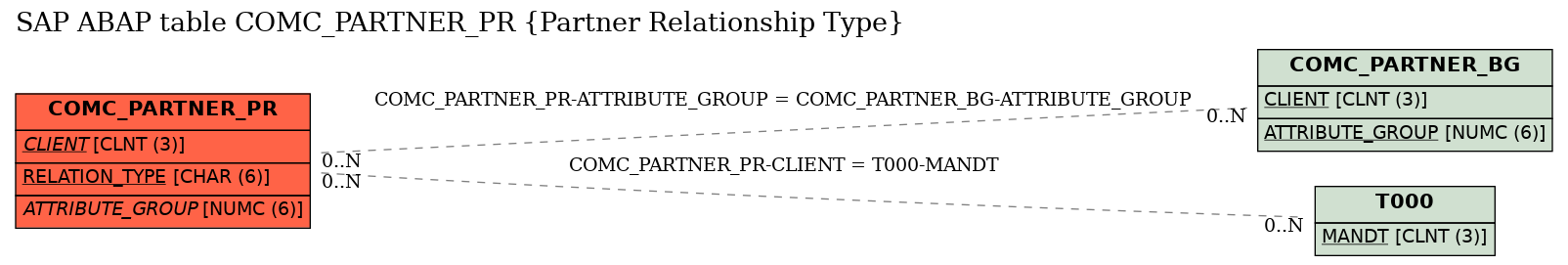 E-R Diagram for table COMC_PARTNER_PR (Partner Relationship Type)