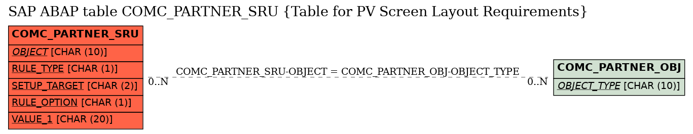 E-R Diagram for table COMC_PARTNER_SRU (Table for PV Screen Layout Requirements)