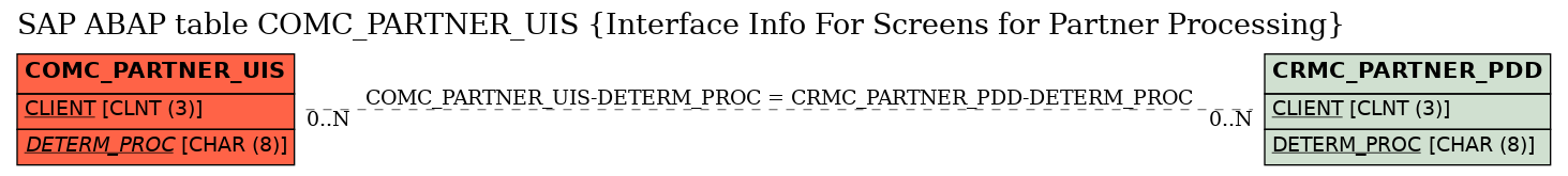 E-R Diagram for table COMC_PARTNER_UIS (Interface Info For Screens for Partner Processing)