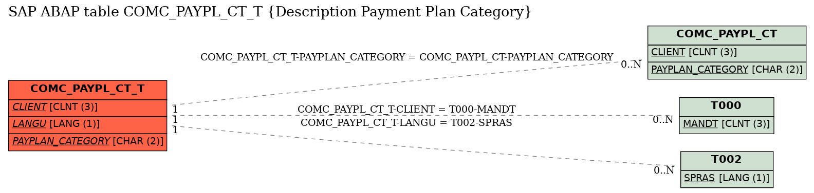 E-R Diagram for table COMC_PAYPL_CT_T (Description Payment Plan Category)