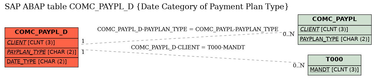 E-R Diagram for table COMC_PAYPL_D (Date Category of Payment Plan Type)