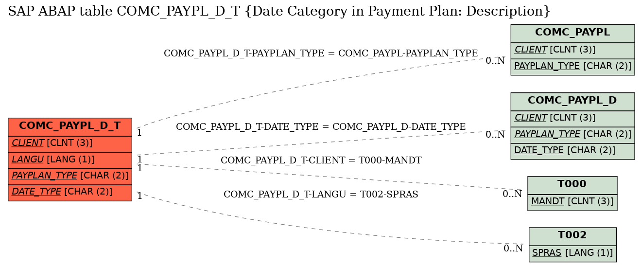 E-R Diagram for table COMC_PAYPL_D_T (Date Category in Payment Plan: Description)