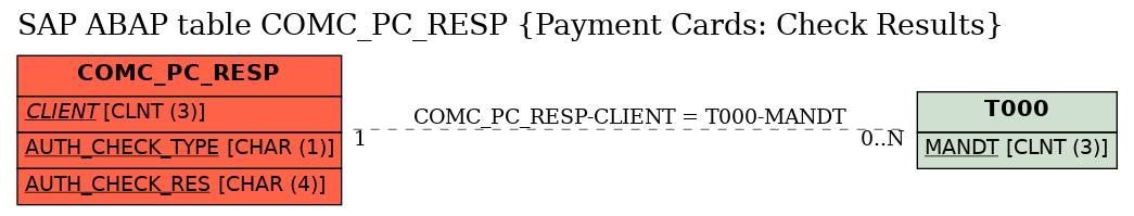 E-R Diagram for table COMC_PC_RESP (Payment Cards: Check Results)