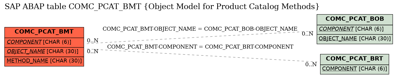 E-R Diagram for table COMC_PCAT_BMT (Object Model for Product Catalog Methods)