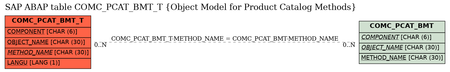 E-R Diagram for table COMC_PCAT_BMT_T (Object Model for Product Catalog Methods)