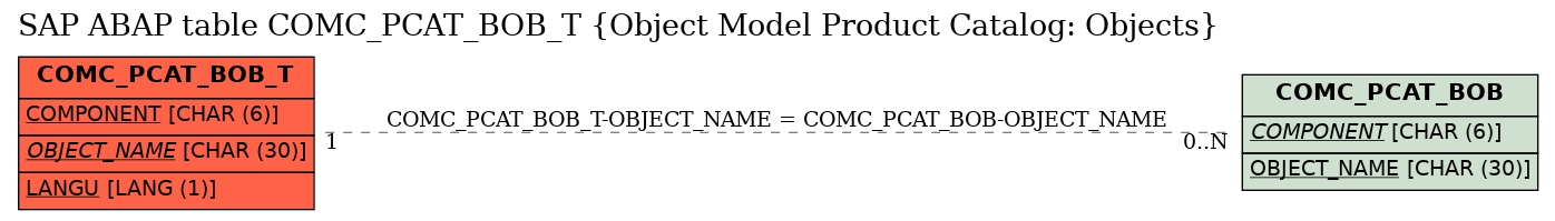 E-R Diagram for table COMC_PCAT_BOB_T (Object Model Product Catalog: Objects)