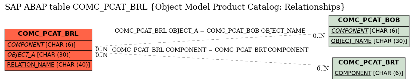 E-R Diagram for table COMC_PCAT_BRL (Object Model Product Catalog: Relationships)