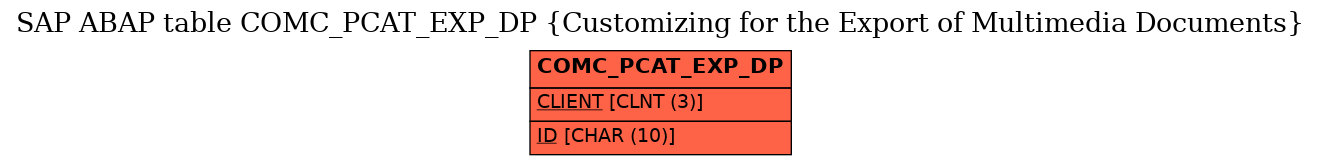 E-R Diagram for table COMC_PCAT_EXP_DP (Customizing for the Export of Multimedia Documents)