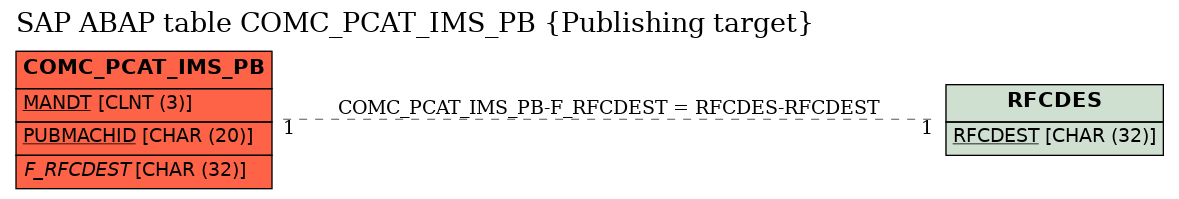 E-R Diagram for table COMC_PCAT_IMS_PB (Publishing target)