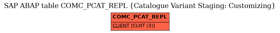 E-R Diagram for table COMC_PCAT_REPL (Catalogue Variant Staging: Customizing)