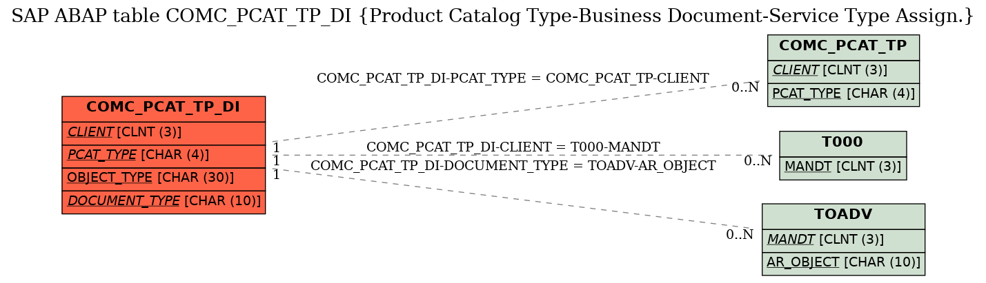 E-R Diagram for table COMC_PCAT_TP_DI (Product Catalog Type-Business Document-Service Type Assign.)