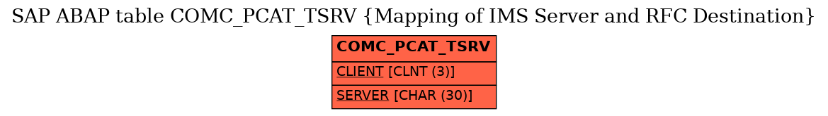E-R Diagram for table COMC_PCAT_TSRV (Mapping of IMS Server and RFC Destination)