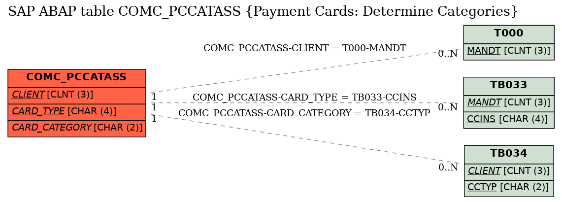 E-R Diagram for table COMC_PCCATASS (Payment Cards: Determine Categories)