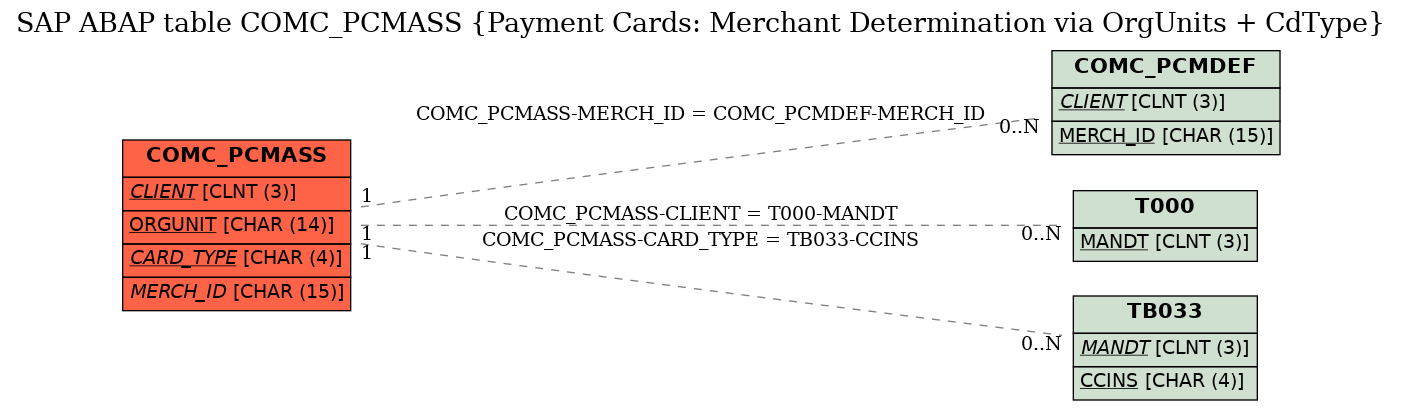 E-R Diagram for table COMC_PCMASS (Payment Cards: Merchant Determination via OrgUnits + CdType)