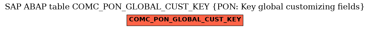 E-R Diagram for table COMC_PON_GLOBAL_CUST_KEY (PON: Key global customizing fields)