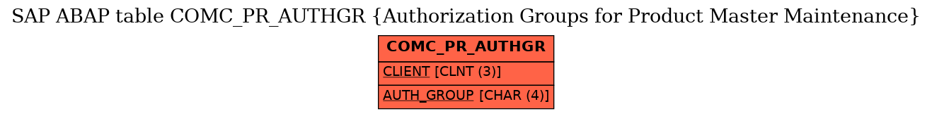 E-R Diagram for table COMC_PR_AUTHGR (Authorization Groups for Product Master Maintenance)