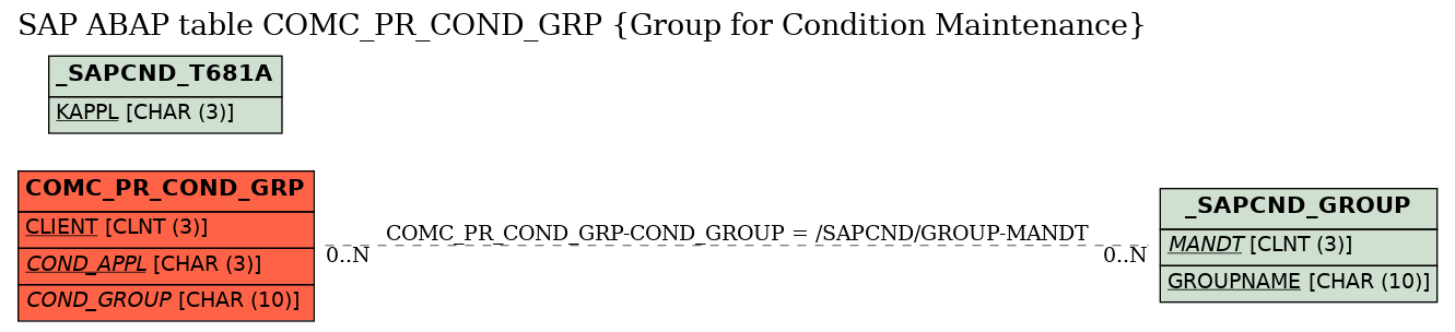 E-R Diagram for table COMC_PR_COND_GRP (Group for Condition Maintenance)