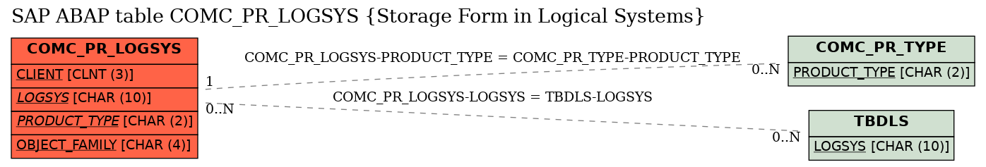 E-R Diagram for table COMC_PR_LOGSYS (Storage Form in Logical Systems)