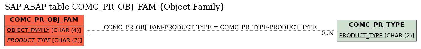 E-R Diagram for table COMC_PR_OBJ_FAM (Object Family)