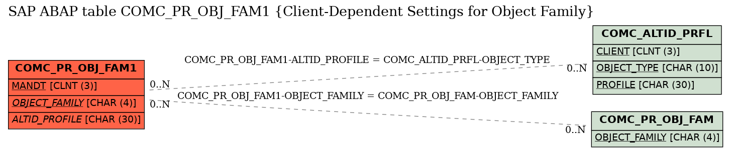 E-R Diagram for table COMC_PR_OBJ_FAM1 (Client-Dependent Settings for Object Family)