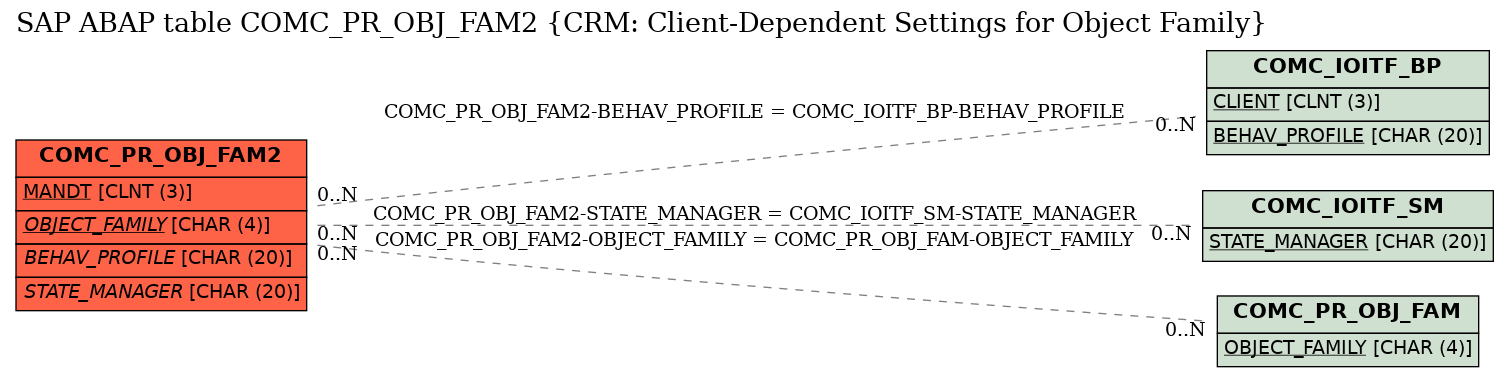 E-R Diagram for table COMC_PR_OBJ_FAM2 (CRM: Client-Dependent Settings for Object Family)