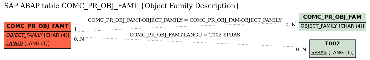 E-R Diagram for table COMC_PR_OBJ_FAMT (Object Family Description)