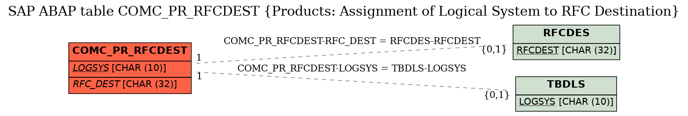 E-R Diagram for table COMC_PR_RFCDEST (Products: Assignment of Logical System to RFC Destination)