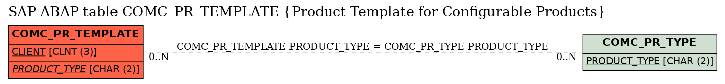 E-R Diagram for table COMC_PR_TEMPLATE (Product Template for Configurable Products)