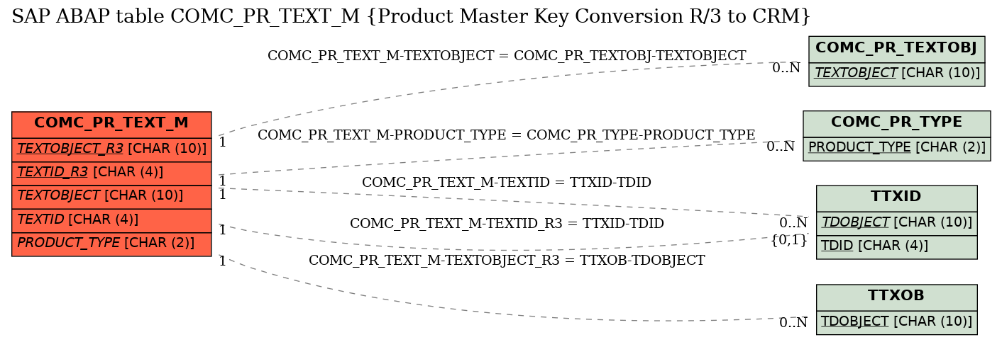 E-R Diagram for table COMC_PR_TEXT_M (Product Master Key Conversion R/3 to CRM)