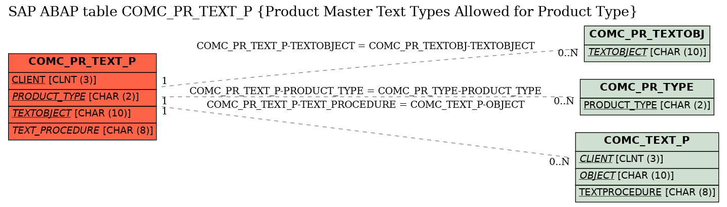 E-R Diagram for table COMC_PR_TEXT_P (Product Master Text Types Allowed for Product Type)