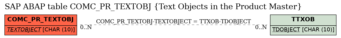 E-R Diagram for table COMC_PR_TEXTOBJ (Text Objects in the Product Master)