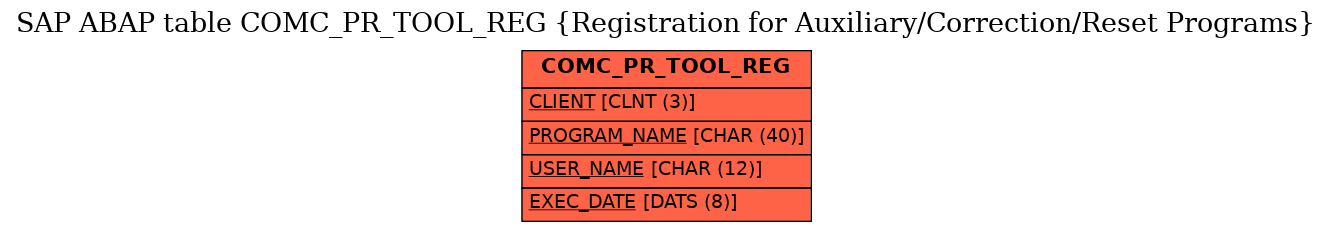 E-R Diagram for table COMC_PR_TOOL_REG (Registration for Auxiliary/Correction/Reset Programs)