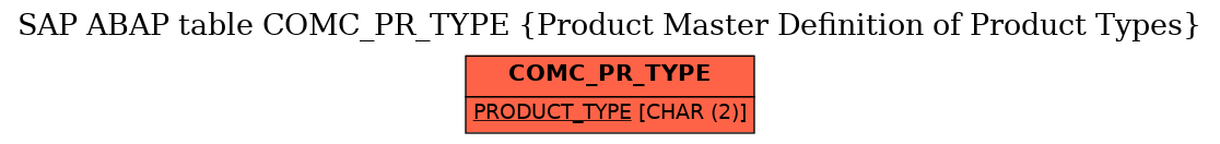 E-R Diagram for table COMC_PR_TYPE (Product Master Definition of Product Types)