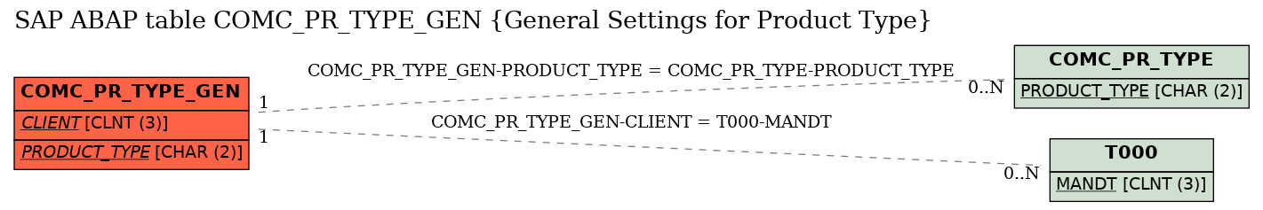 E-R Diagram for table COMC_PR_TYPE_GEN (General Settings for Product Type)