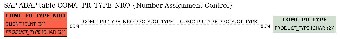 E-R Diagram for table COMC_PR_TYPE_NRO (Number Assignment Control)