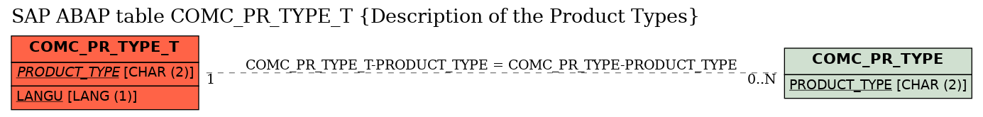 E-R Diagram for table COMC_PR_TYPE_T (Description of the Product Types)