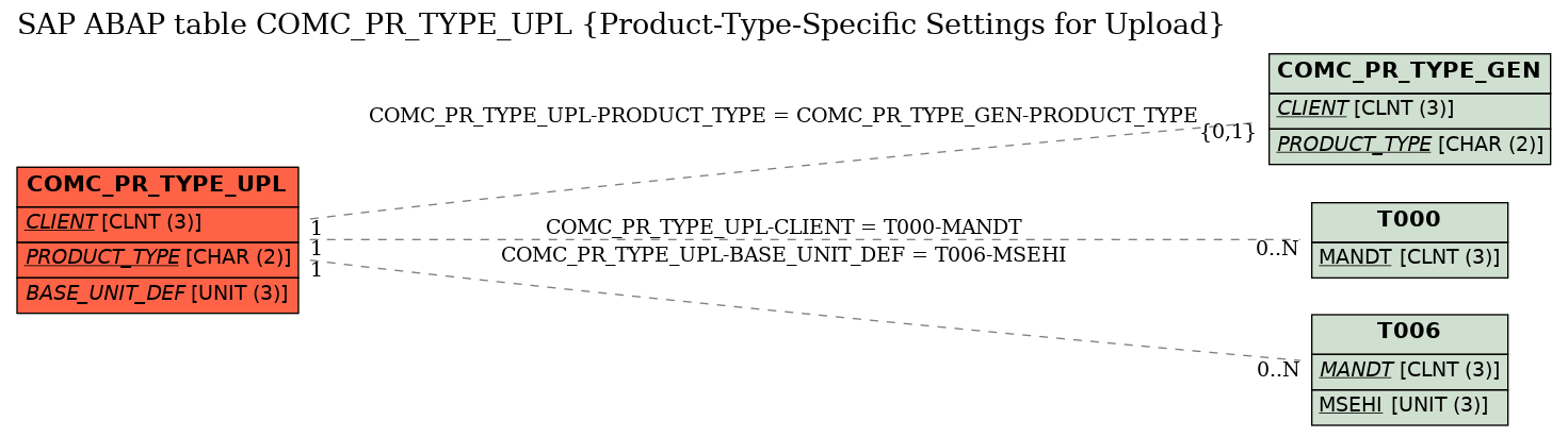 E-R Diagram for table COMC_PR_TYPE_UPL (Product-Type-Specific Settings for Upload)