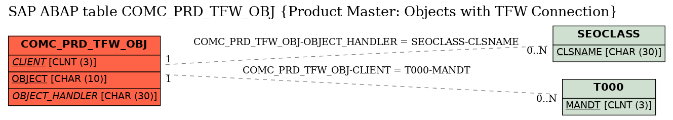 E-R Diagram for table COMC_PRD_TFW_OBJ (Product Master: Objects with TFW Connection)