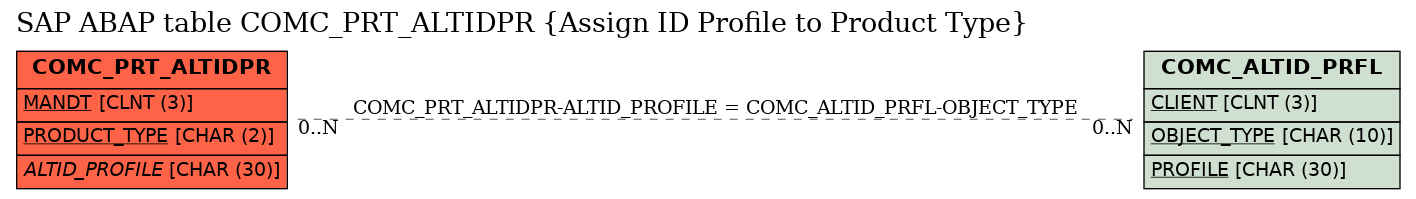 E-R Diagram for table COMC_PRT_ALTIDPR (Assign ID Profile to Product Type)