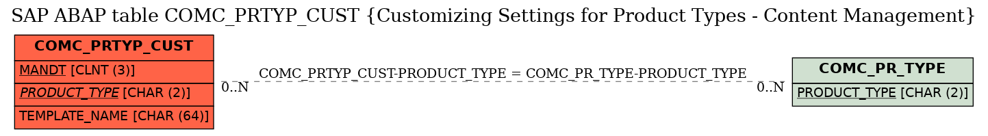 E-R Diagram for table COMC_PRTYP_CUST (Customizing Settings for Product Types - Content Management)